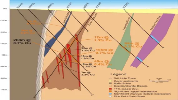 Cross section at Hillside (74300N) showing the location of the copper mineralisation within drill holes HDD025
and HDD026.