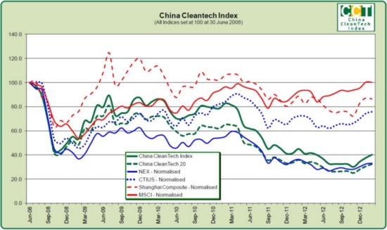 China Cleantech Index February 2013
