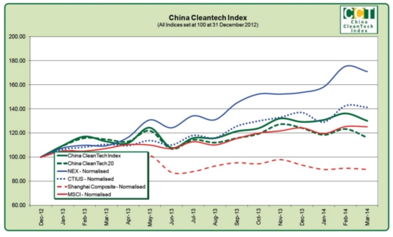China Cleantech Performance Index 1Q 2014